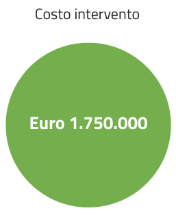 costo intervento 1.750.000 euro