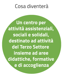 cosa diventeràun centro per attivtà assistenziali del terzo settore ed aree didattiche