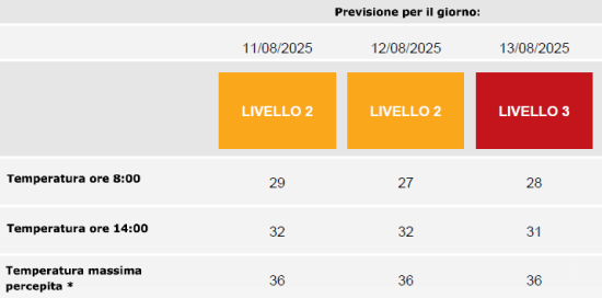 La tabella del bollettino del Ministero della Salute con i livelli di temperatura previsti nelle prossime 48 ore