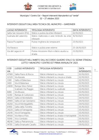 Municipio 1 Centro Est – Report interventi Manutentivi sul “verde”  02 – 27 ottobre 2023    INTERVENTI ESEGUITI DALL’AREA TECNIC