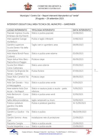 Municipio 1 Centro Est – Report interventi Manutentivi sul “verde”  28 agosto – 29 settembre 2023    