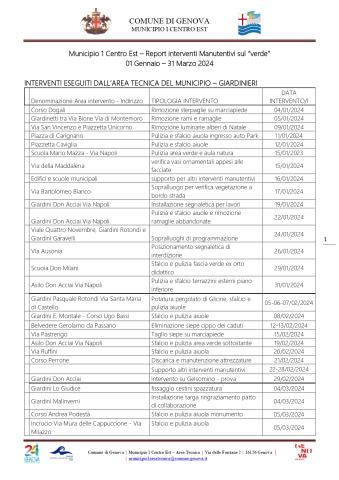 Municipio 1 Centro Est – Report interventi Manutentivi sul “verde”  01 Gennaio – 31 Marzo 2024    