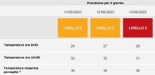 La tabella del bollettino del Ministero della Salute con i livelli di temperatura previsti nelle prossime 48 ore
